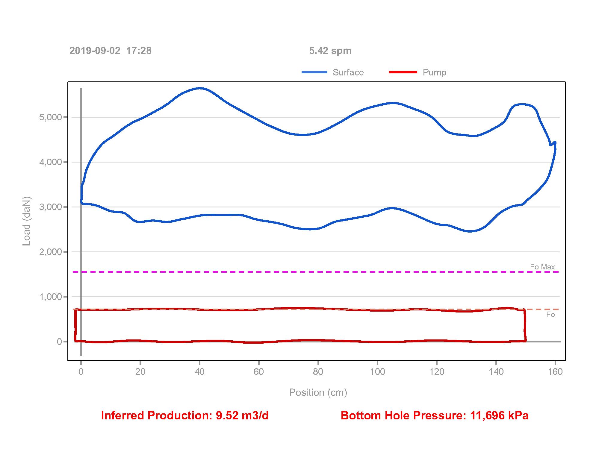 Pump Card with Detected Paraffin Friction